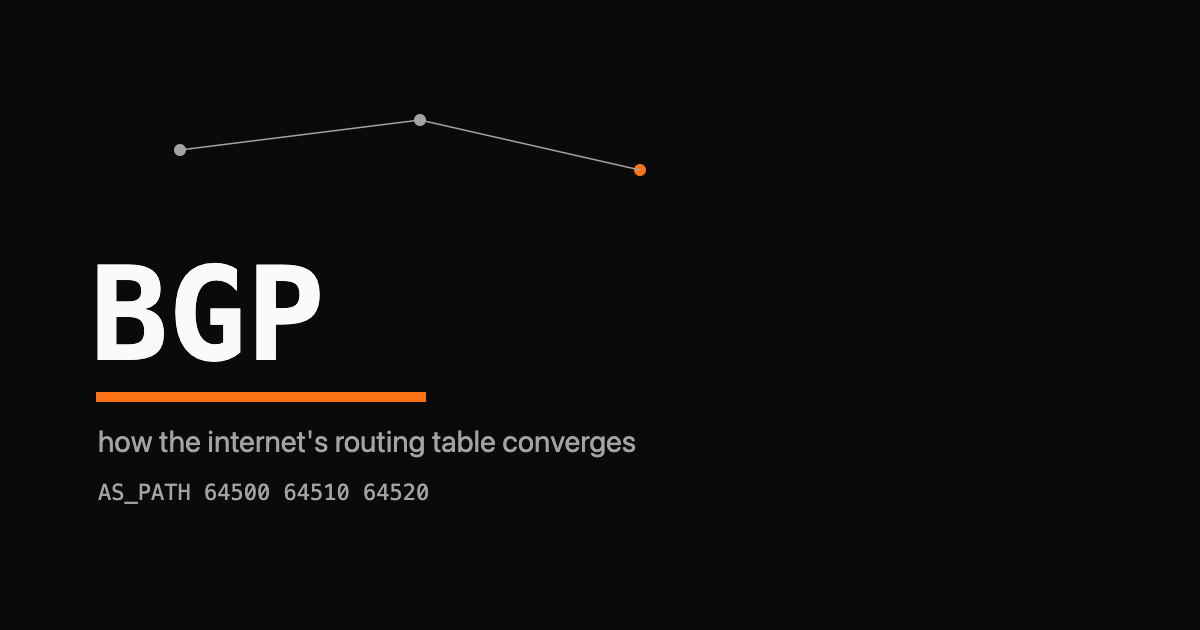 The letters BGP as a large monospace wordmark with a single orange underline, over a faint three-node AS path diagram