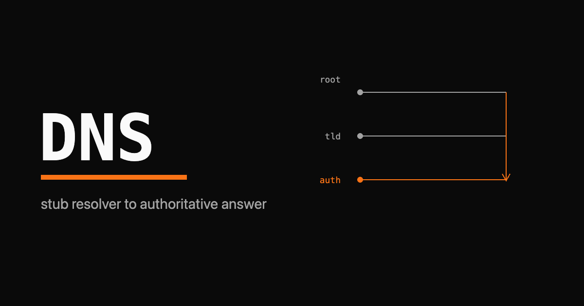 The letters DNS as a large monospace wordmark with a single orange arrow tracing a query through root, TLD, and authoritative tiers