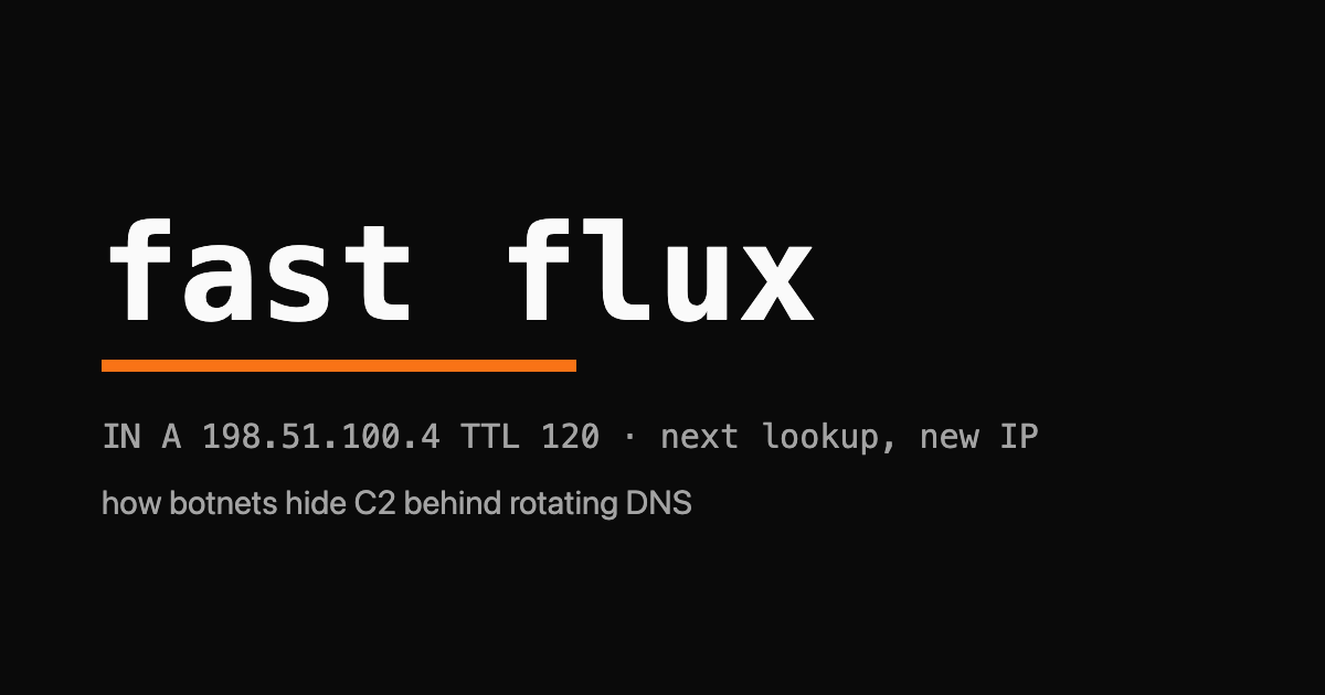 The words fast flux in mono type over a black field with an orange underline and a DNS A record with a 120-second TTL