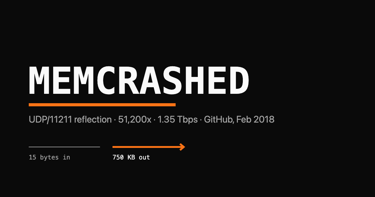 The word MEMCRASHED as a large monospace wordmark with a single orange underline, over a faint reflection-attack arrow diagram