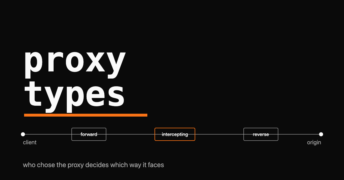 Three labelled proxy positions on a client-to-origin line: forward near the client, reverse near the origin, intercepting in the middle